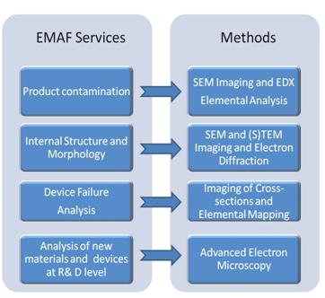 EMAF Services and Methods